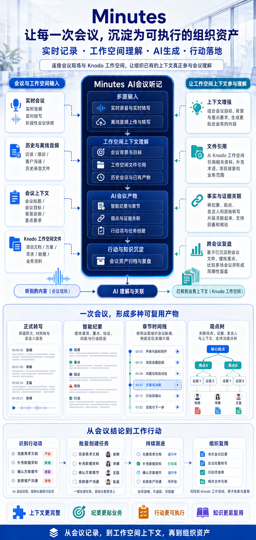Knodo 听记产品能力总览