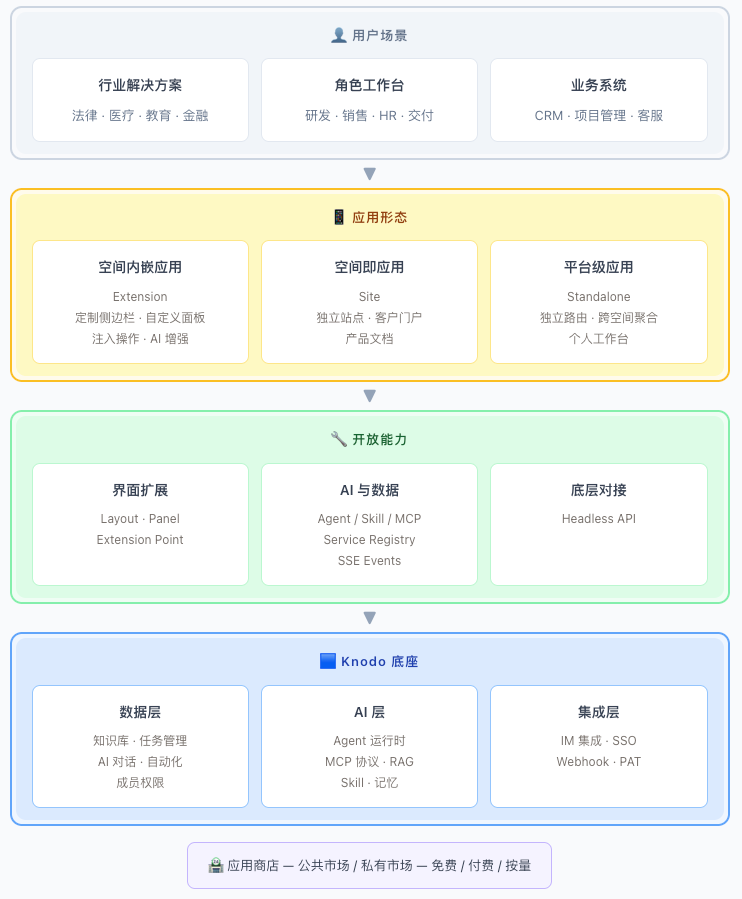 应用生态总览 | Knodo 文档